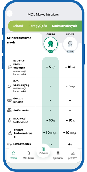 Miért éri meg összekötni a MOL Move és Plugee fiókjaidat? 